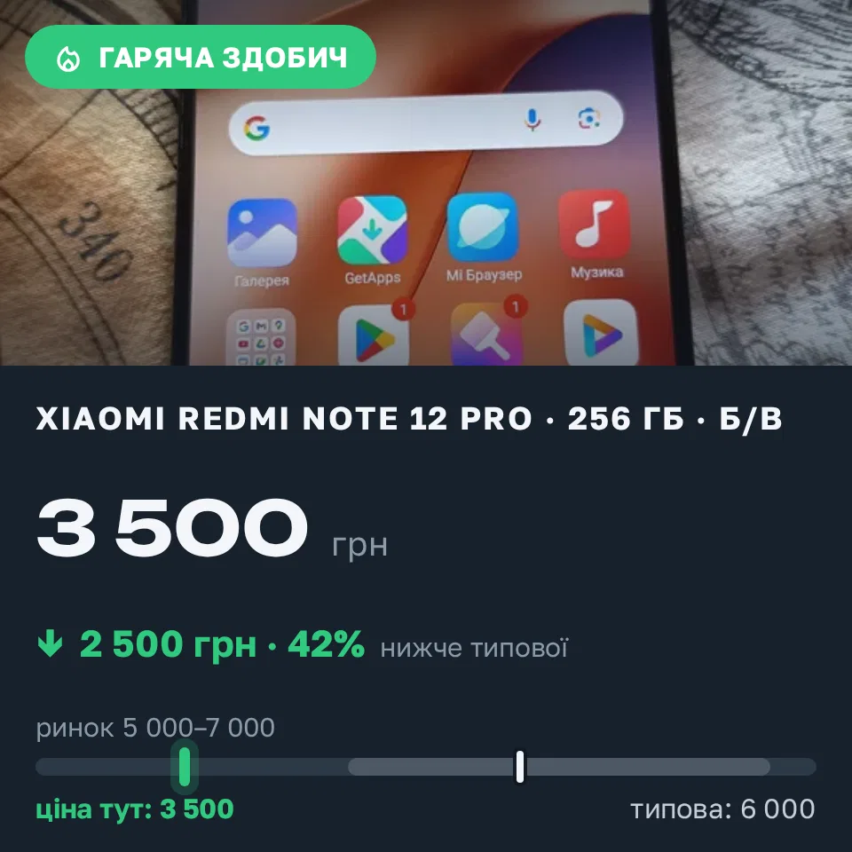 Знахідка Trofey: Redmi Note 12 Pro 256 ГБ б/у за 3 500 грн — на 2 500 грн (−42%) нижче ринку. Київ, 21.09 12:16.