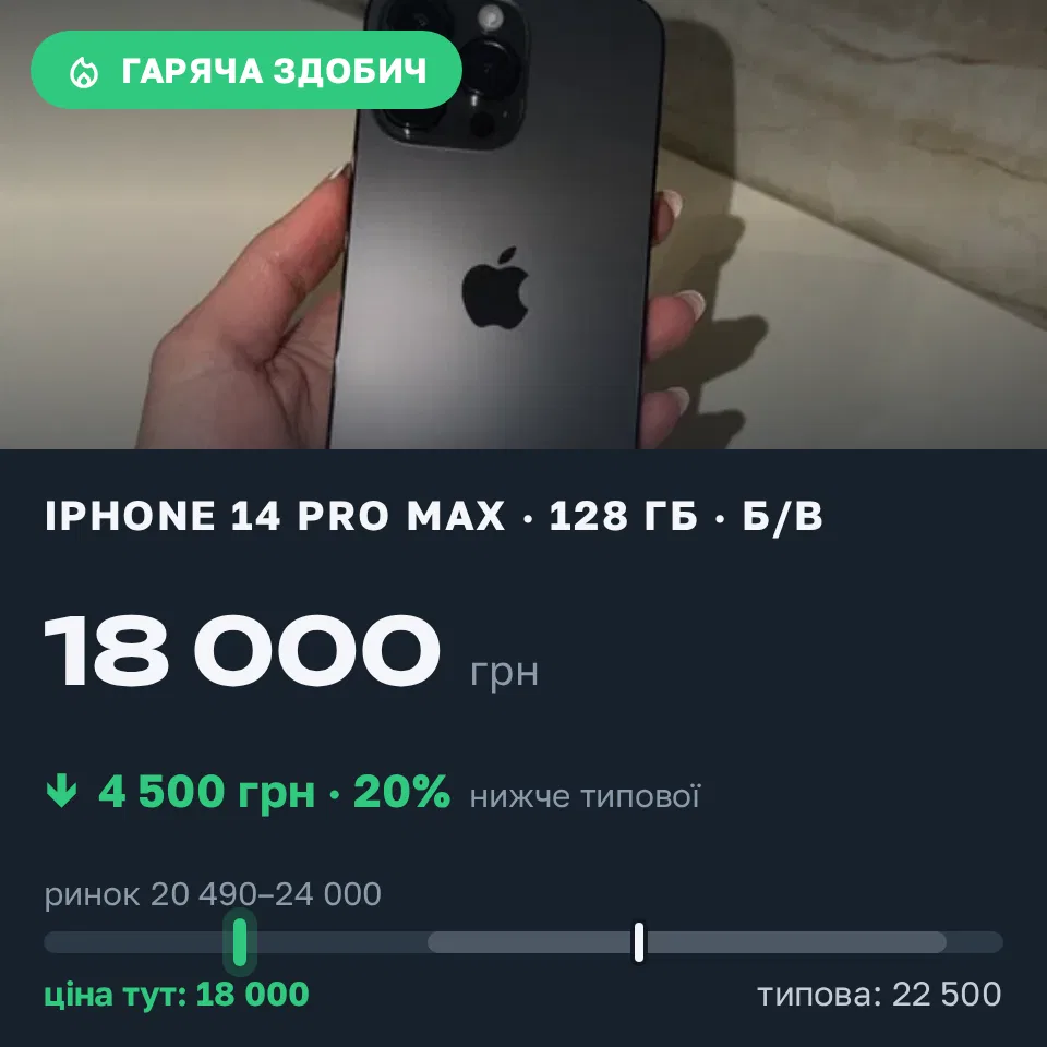 Знахідка Trofey: iPhone 14 Pro Max 128 ГБ б/у за 18 000 грн — на 4 500 грн (−20%) нижче ринку. Чернігів, 21.09 12:26.