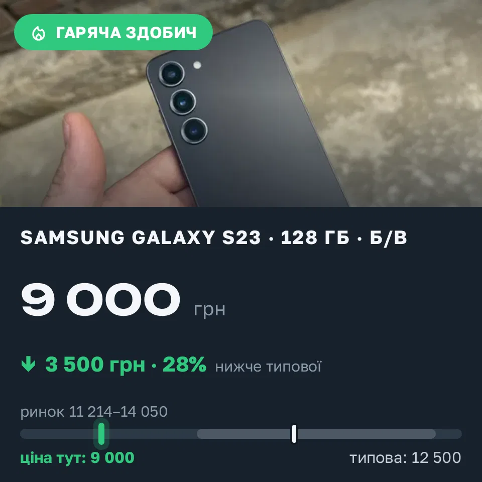 Знахідка Trofey: Galaxy S23 128 ГБ б/у за 9 000 грн — на 3 500 грн (−28%) нижче ринку. Запоріжжя, 21.09 12:29.