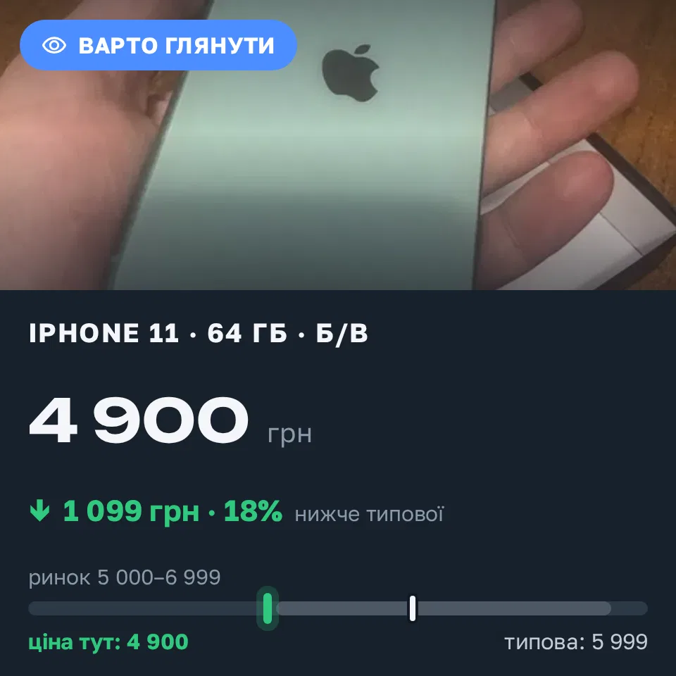 Знахідка Trofey: iPhone 11 64 ГБ б/у за 4 900 грн — на 1 099 грн (−18%) нижче ринку. Кропивницький, 21.09 12:30.