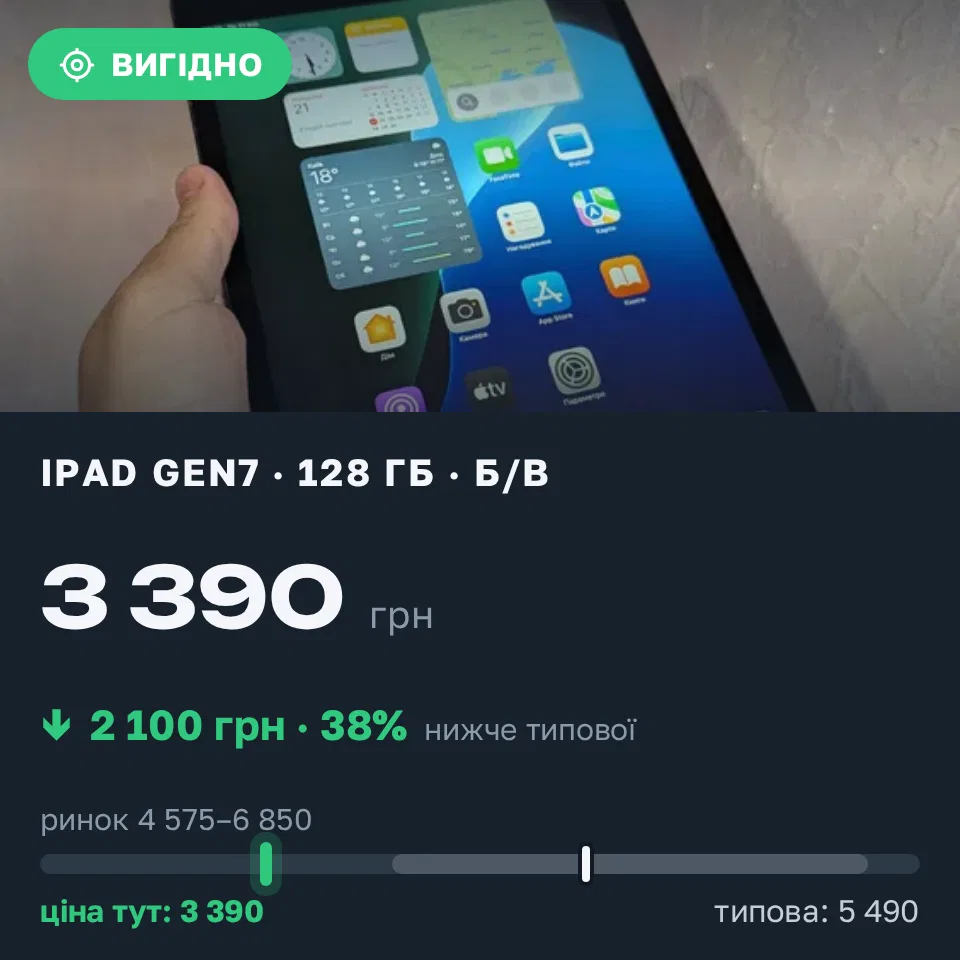 Знахідка Trofey: iPad (7th generation) 128 ГБ б/у за 3 390 грн — на 2 100 грн (−38%) нижче ринку. Харків, 21.09 12:41.