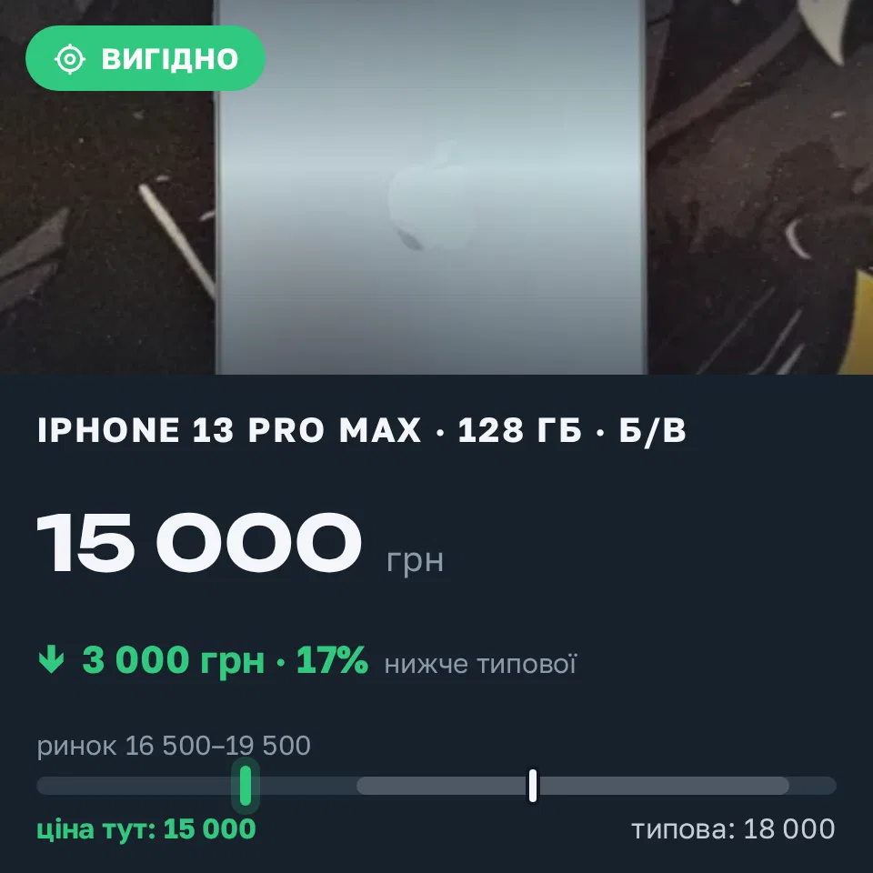 Знахідка Trofey: iPhone 13 Pro Max 128 ГБ б/у за 15 000 грн — на 3 000 грн (−17%) нижче ринку. Одеса, 21.09 12:48.