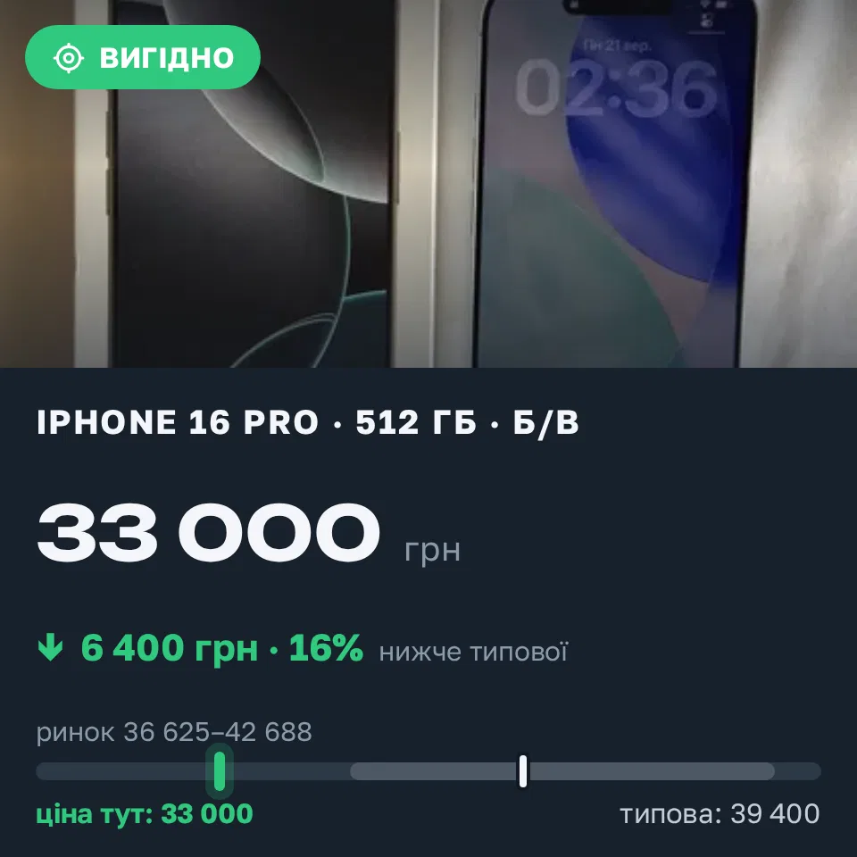 Знахідка Trofey: iPhone 16 Pro 512 ГБ б/у за 33 000 грн — на 6 400 грн (−16%) нижче ринку. Білгород-Дністровський, 21.09 12:50.