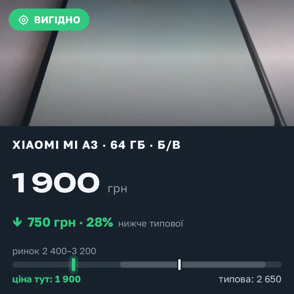 Знахідка Trofey: Xiaomi Mi A3 64 ГБ б/у за 1 900 грн — на 750 грн (−28%) нижче ринку. Корець, 21.09 12:54.