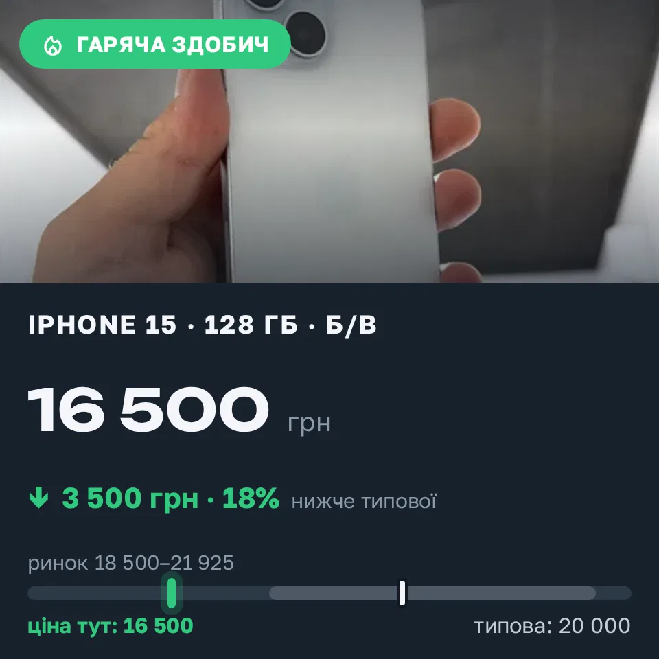 Знахідка Trofey: iPhone 15 128 ГБ б/у за 16 500 грн — на 3 500 грн (−18%) нижче ринку. Хмельницький, 21.09 12:59.