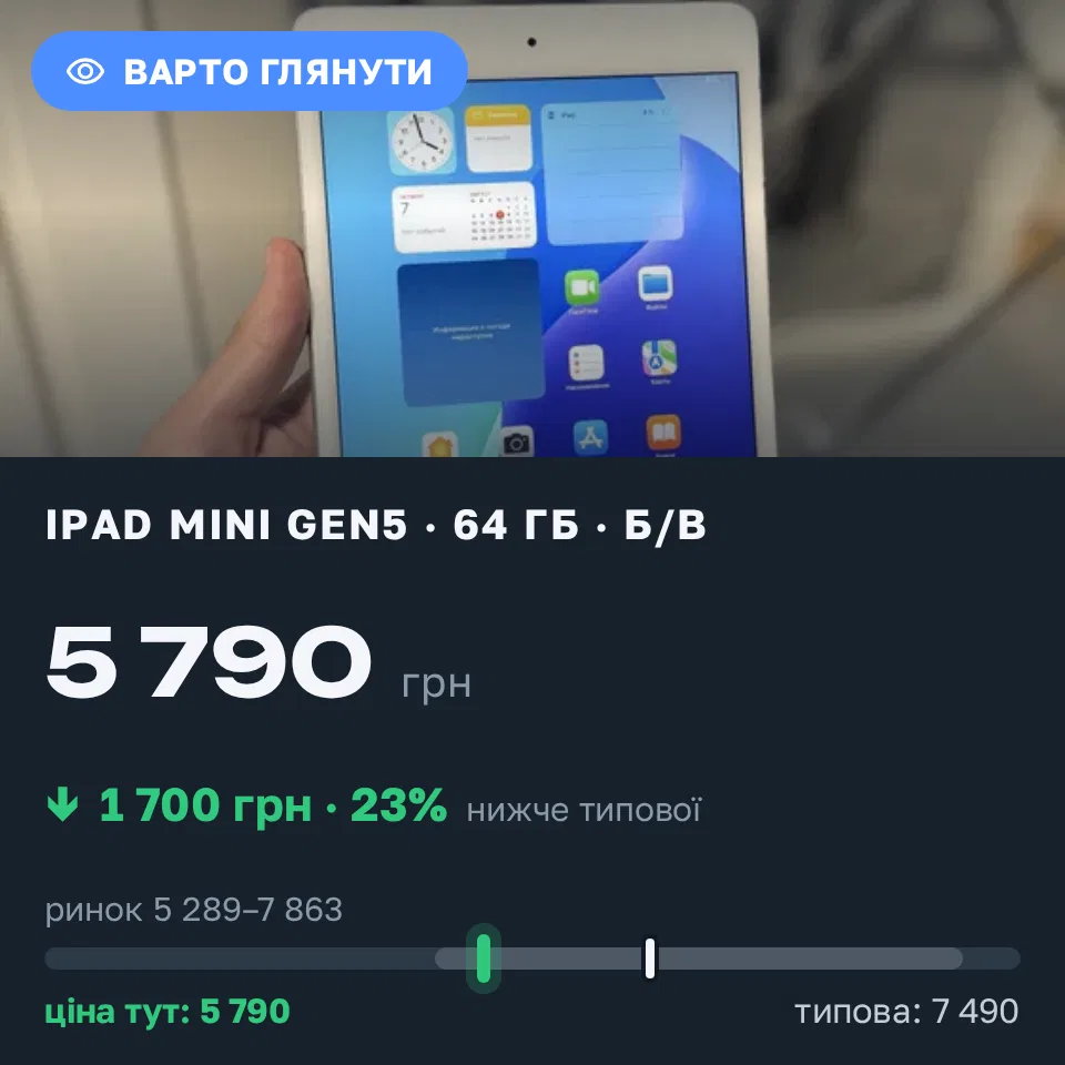 Знахідка Trofey: iPad mini (5th generation) 64 ГБ б/у за 5 790 грн — на 1 700 грн (−23%) нижче ринку. Київ, 21.09 13:00.
