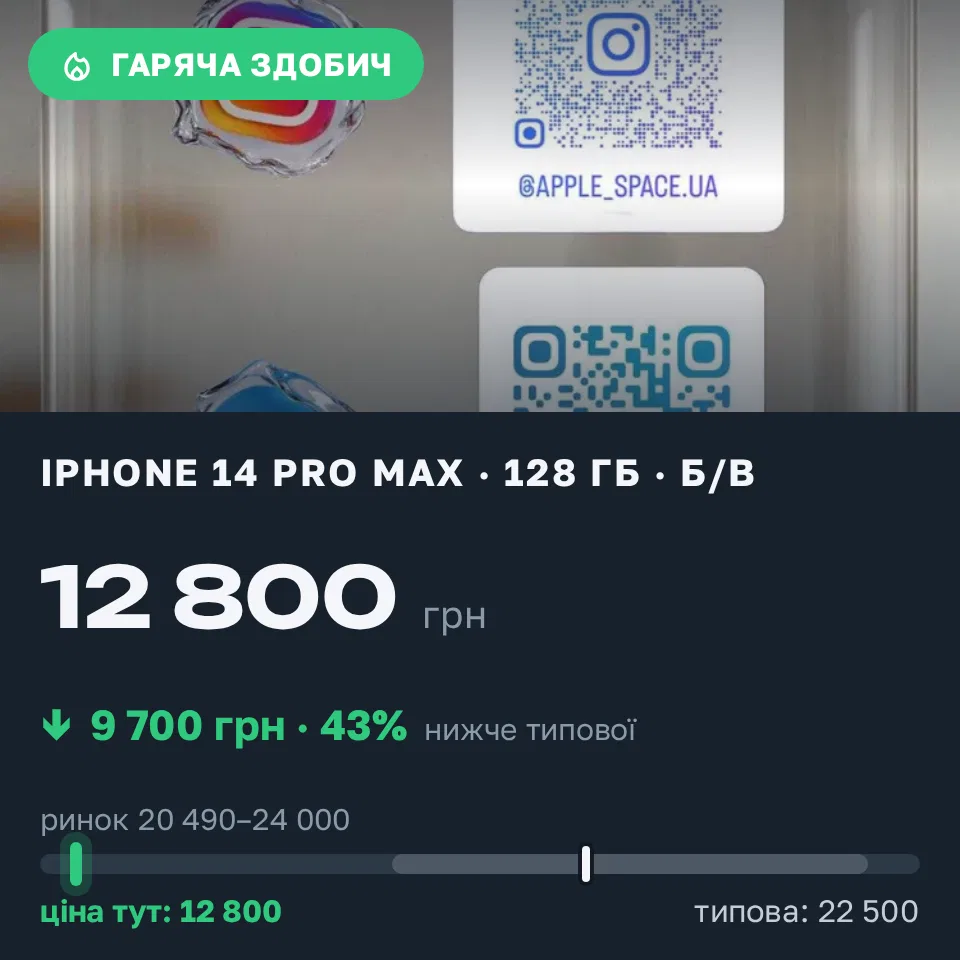 Знахідка Trofey: iPhone 14 Pro Max 128 ГБ б/у за 12 800 грн — на 9 700 грн (−43%) нижче ринку. Київ, 21.09 13:01.