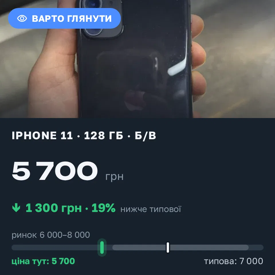 Знахідка Trofey: iPhone 11 128 ГБ б/у за 5 700 грн — на 1 300 грн (−19%) нижче ринку. Одеса, 21.09 13:03.