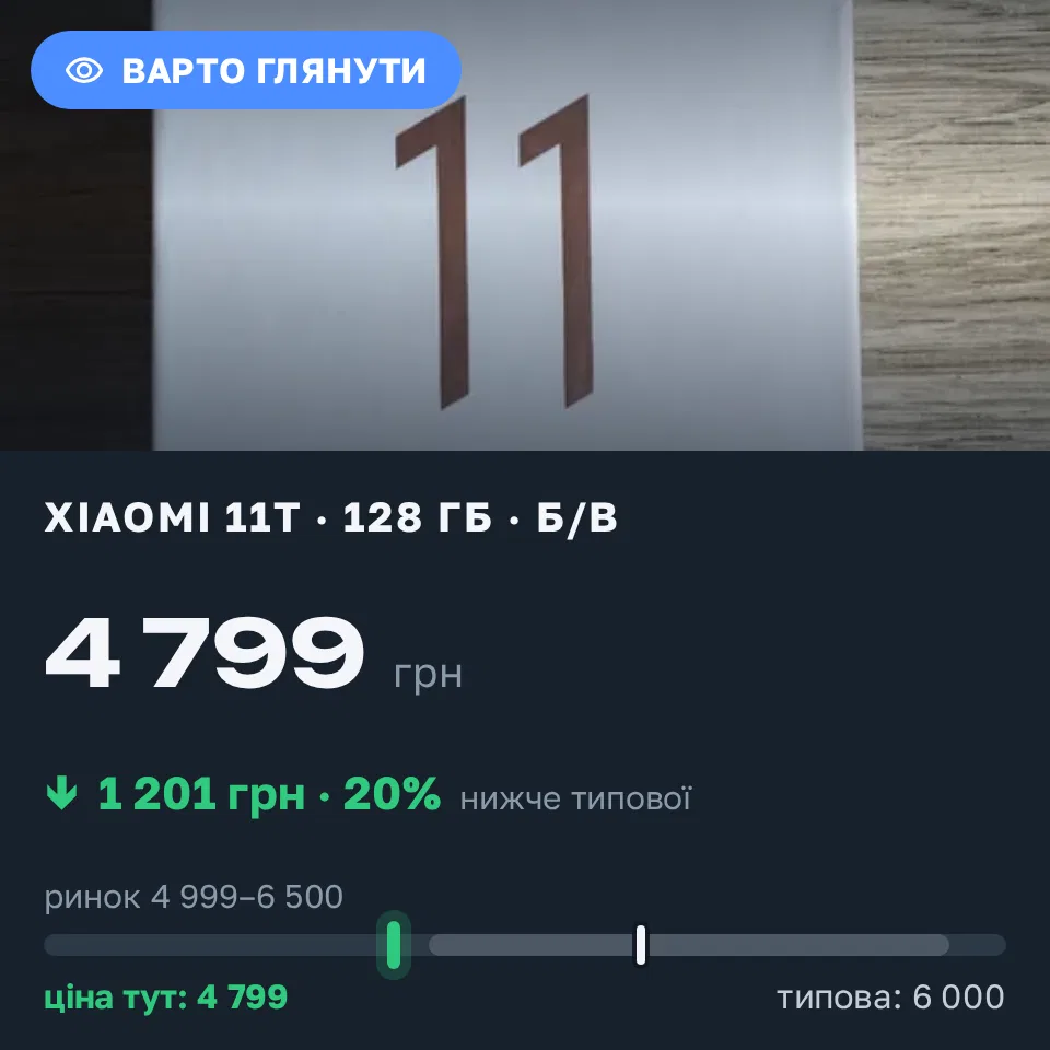 Знахідка Trofey: Xiaomi 11T 128 ГБ б/у за 4 799 грн — на 1 201 грн (−20%) нижче ринку. Київ, 21.09 13:07.