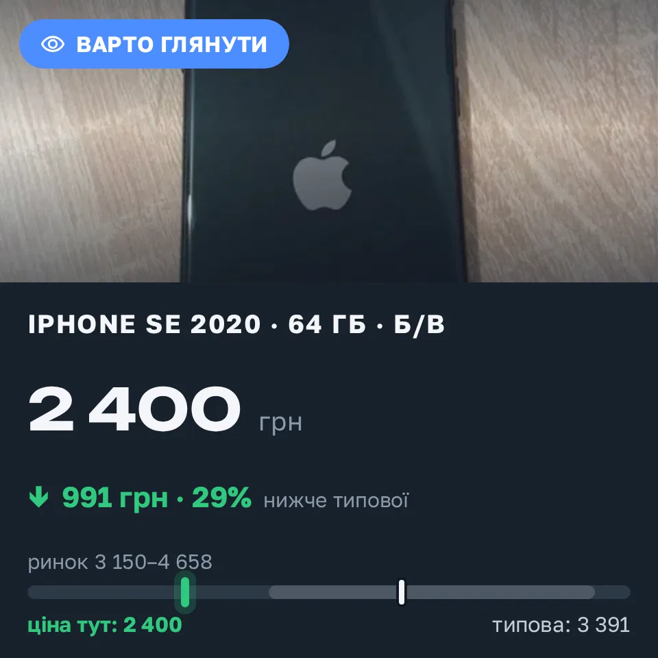 Знахідка Trofey: iPhone SE 2020 64 ГБ б/у за 2 400 грн — на 1 600 грн (−29%) нижче ринку. Деражня, 21.09 13:17.