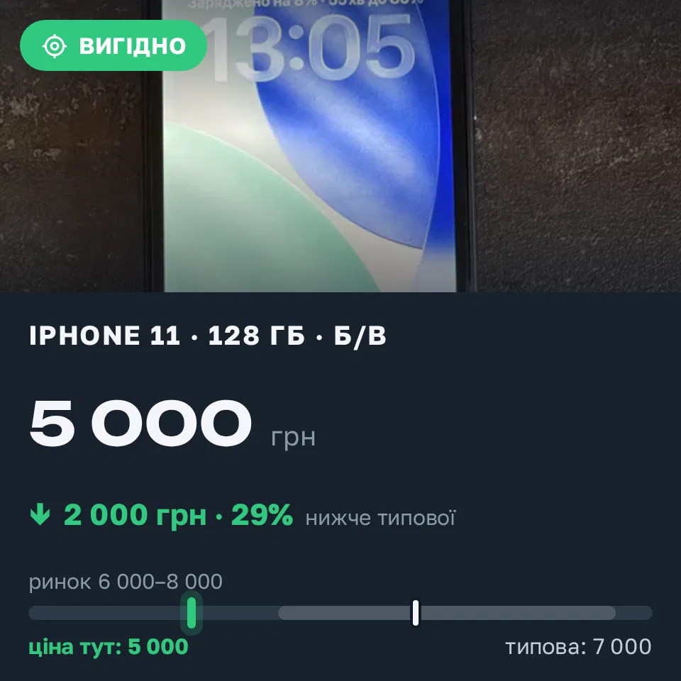 Знахідка Trofey: iPhone 11 128 ГБ б/у за 5 000 грн — на 2 000 грн (−29%) нижче ринку. Полтава, 21.09 13:17.