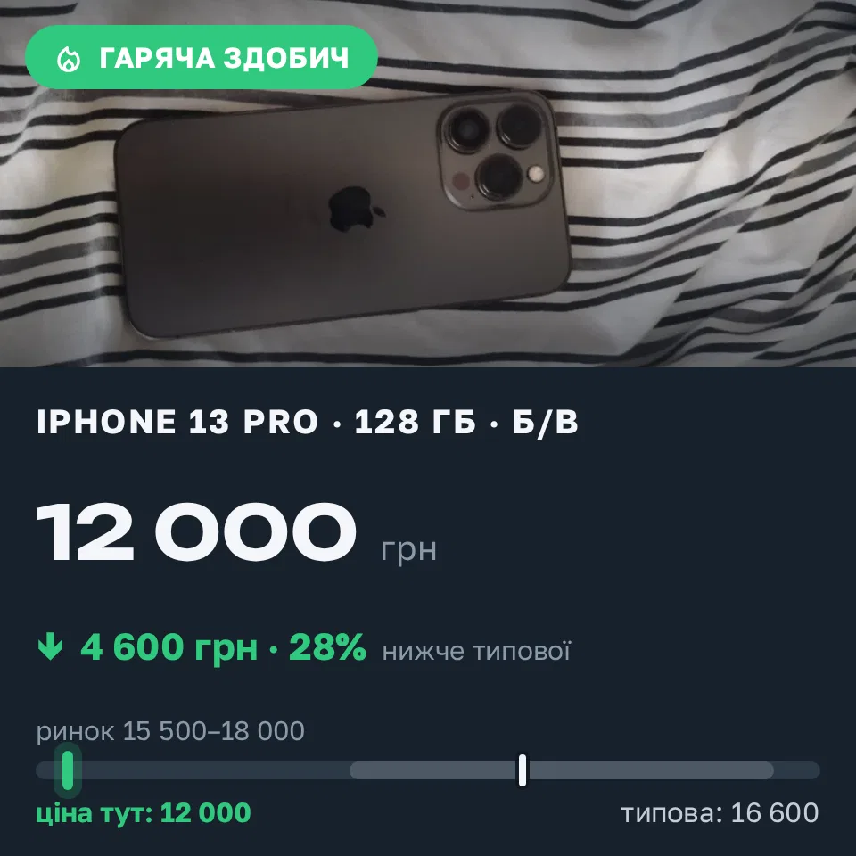 Знахідка Trofey: iPhone 13 Pro 128 ГБ б/у за 12 000 грн — на 4 600 грн (−28%) нижче ринку. Кам'янець-Подільський, 21.09 13:17.