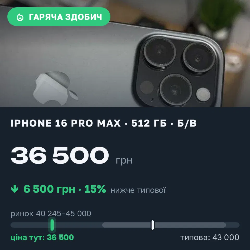 Знахідка Trofey: iPhone 16 Pro Max 512 ГБ б/у за 36 500 грн — на 6 500 грн (−15%) нижче ринку. Київ, 21.09 13:17.