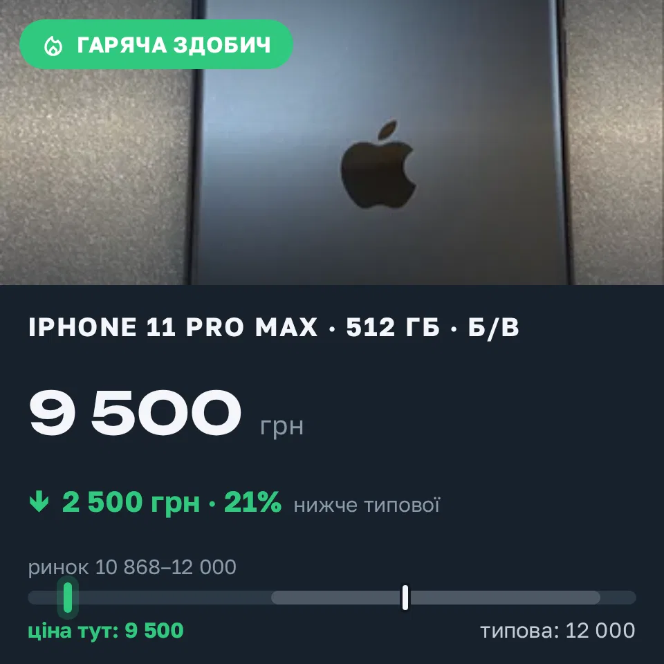 Знахідка Trofey: iPhone 11 Pro Max 512 ГБ б/у за 9 500 грн — на 2 500 грн (−21%) нижче ринку. Київ, 21.09 13:19.