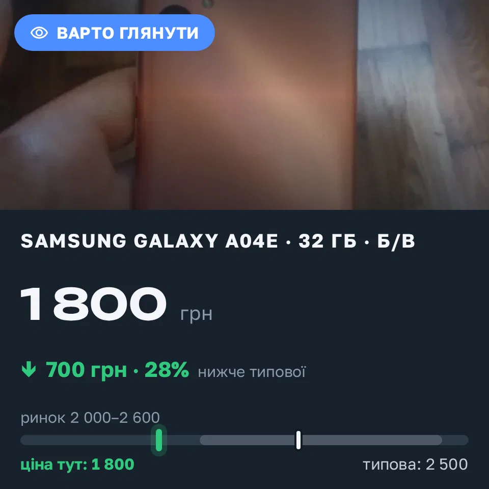 Знахідка Trofey: Galaxy A04e 32 ГБ б/у за 1 800 грн — на 700 грн (−28%) нижче ринку. Корсунці, 21.09 13:37.