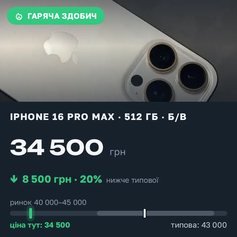 Знахідка Trofey: iPhone 16 Pro Max 512 ГБ б/у за 34 500 грн — на 8 500 грн (−20%) нижче ринку. Чупринівка, 21.09 13:37.