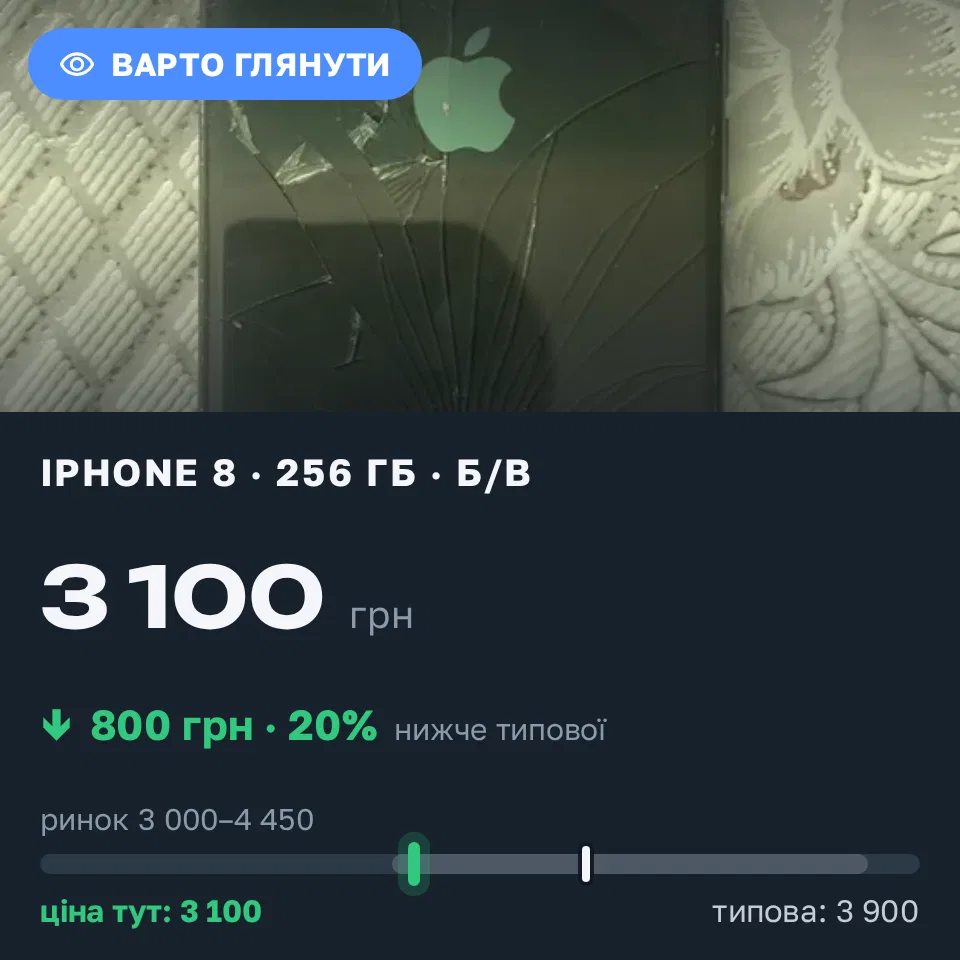 Знахідка Trofey: iPhone 8 256 ГБ б/у за 3 100 грн — на 800 грн (−21%) нижче ринку. Брониця, 21.09 13:42.
