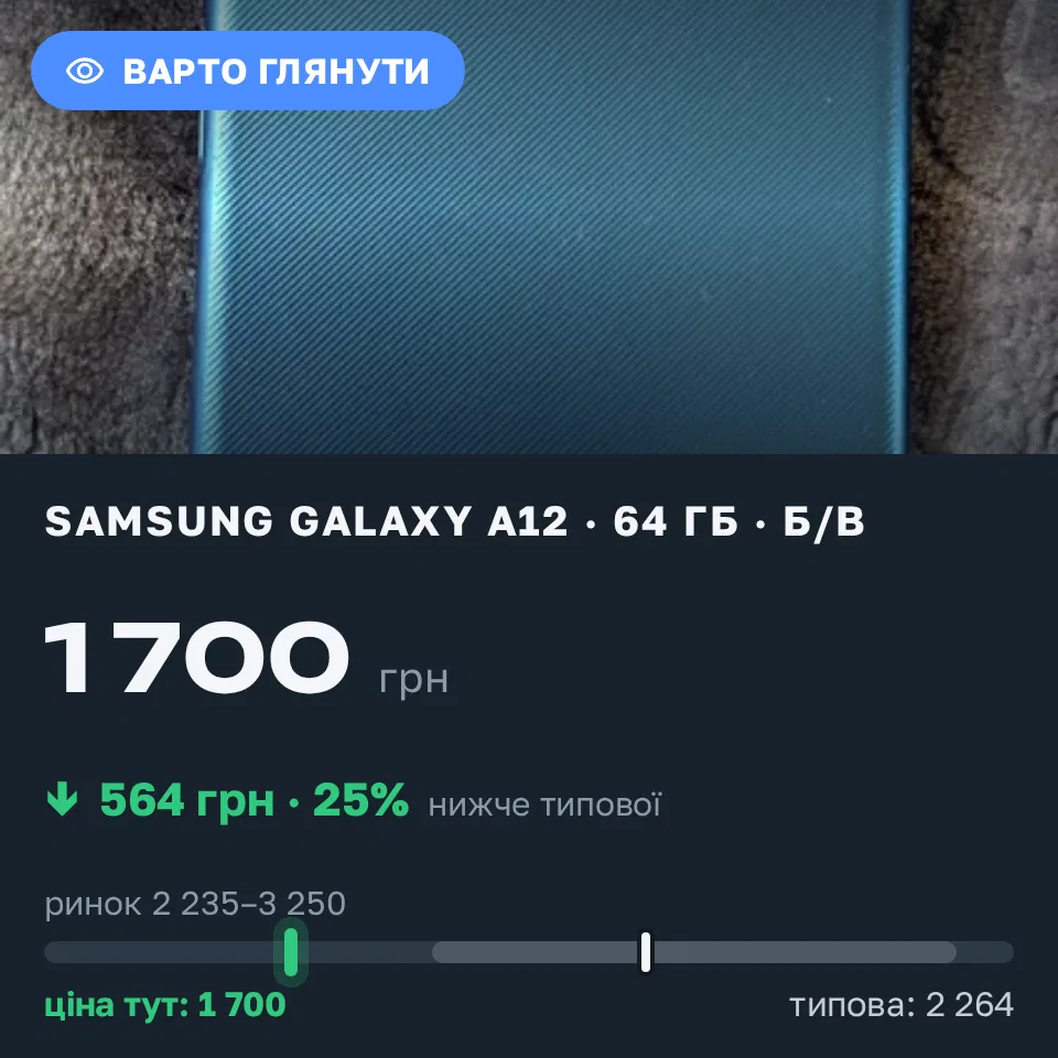 Знахідка Trofey: Galaxy A12 64 ГБ б/у за 1 700 грн — на 950 грн (−25%) нижче ринку. Рівне, 21.09 13:46.