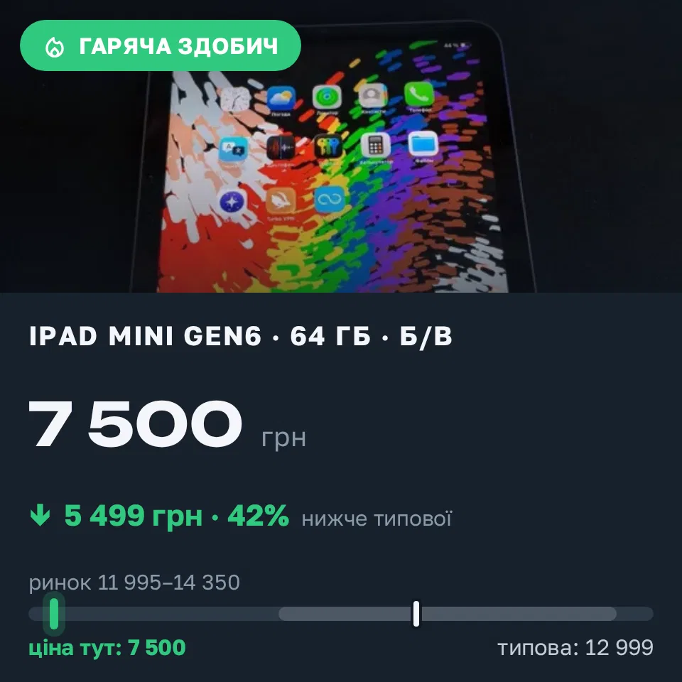 Знахідка Trofey: iPad mini (6th generation) 64 ГБ б/у за 7 500 грн — на 5 499 грн (−42%) нижче ринку. Світле, 21.09 13:46.