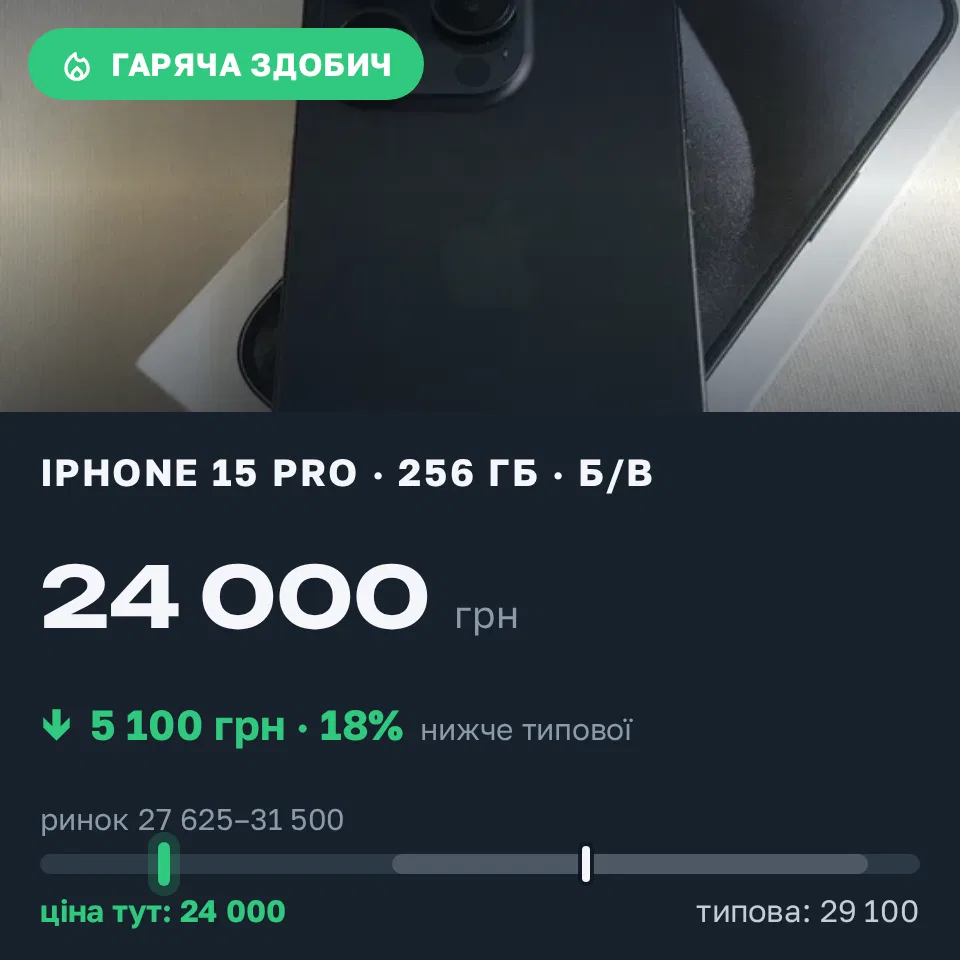 Знахідка Trofey: iPhone 15 Pro 256 ГБ б/у за 24 000 грн — на 5 100 грн (−18%) нижче ринку. Київ, 21.09 13:48.