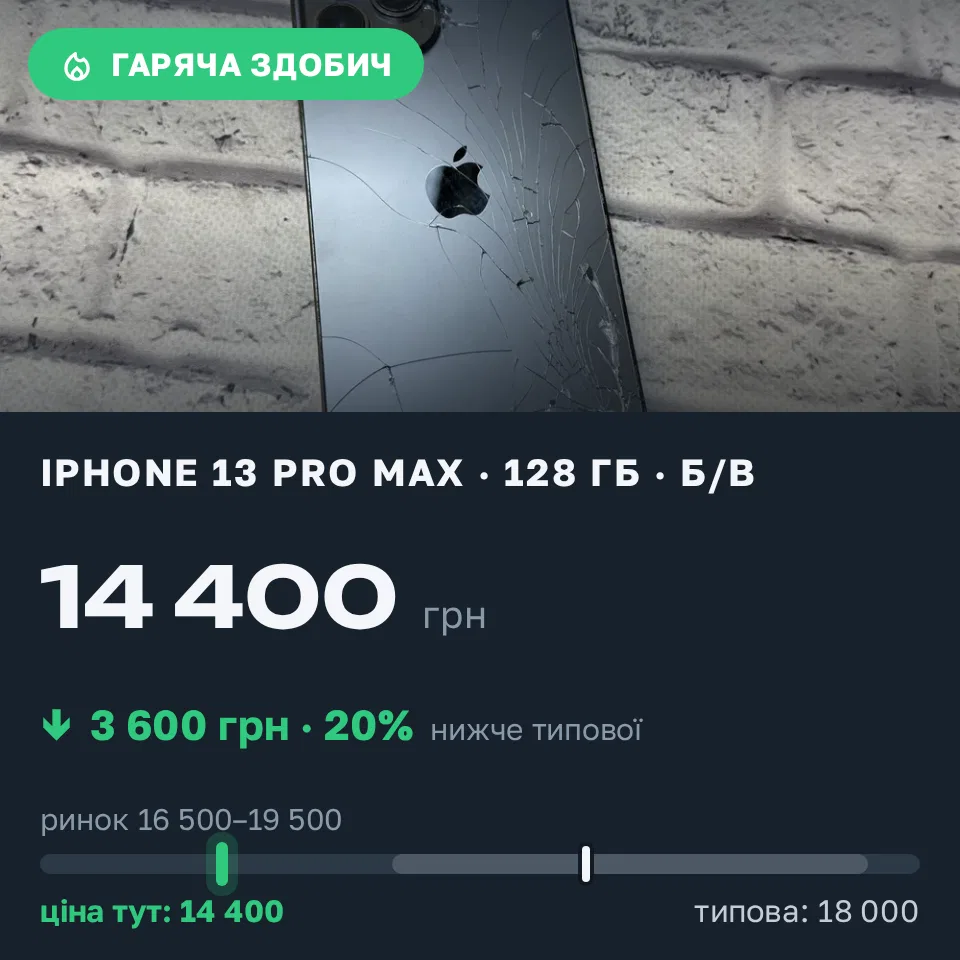 Знахідка Trofey: iPhone 13 Pro Max 128 ГБ б/у за 14 400 грн — на 3 600 грн (−20%) нижче ринку. Чернівці, 21.09 13:49.