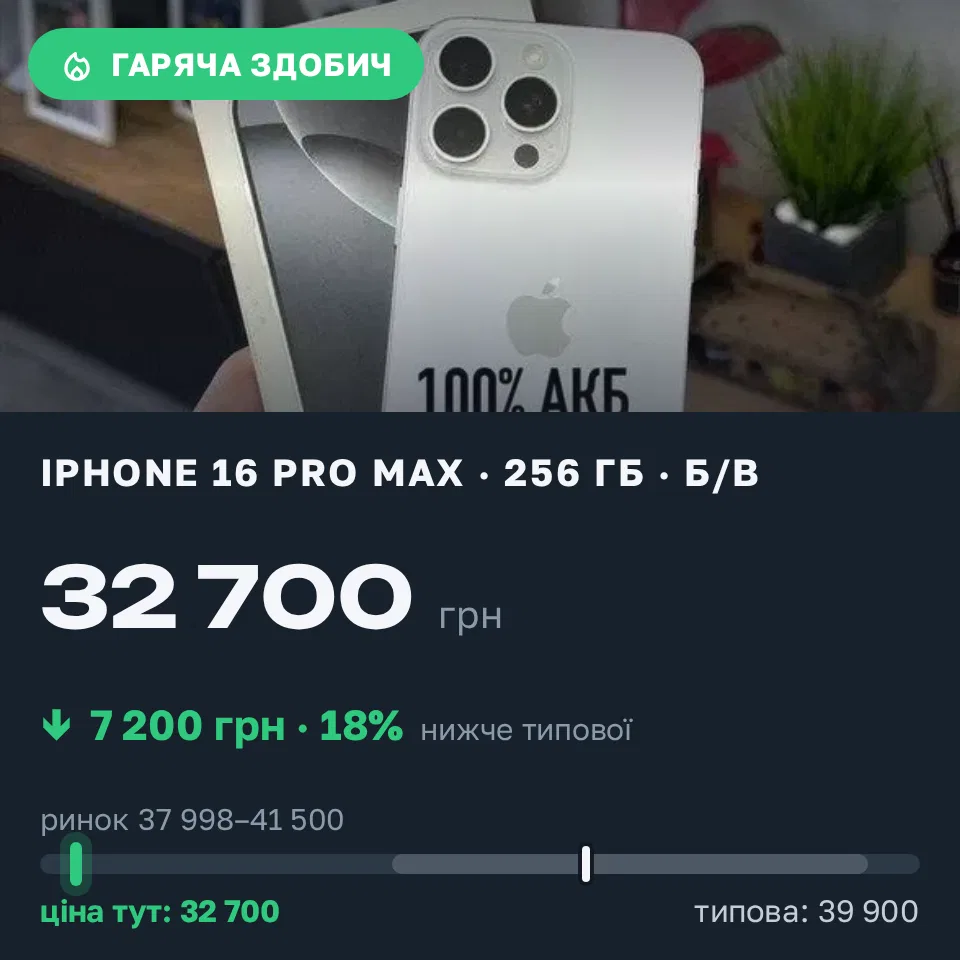 Знахідка Trofey: iPhone 16 Pro Max 256 ГБ б/у за 32 700 грн — на 7 200 грн (−18%) нижче ринку. Бобринець, 21.09 13:50.