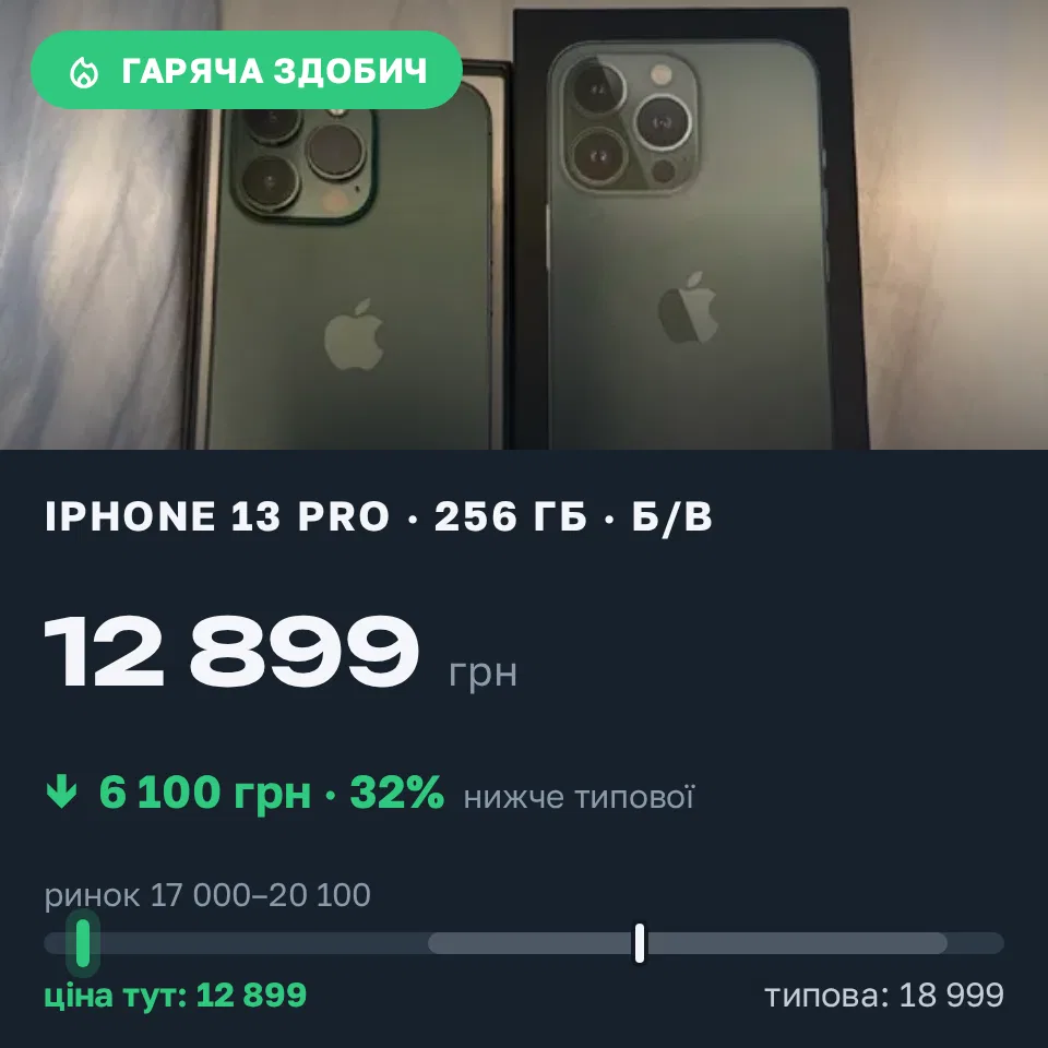 Знахідка Trofey: iPhone 13 Pro 256 ГБ б/у за 12 899 грн — на 6 100 грн (−32%) нижче ринку. Танське, 21.09 13:58.