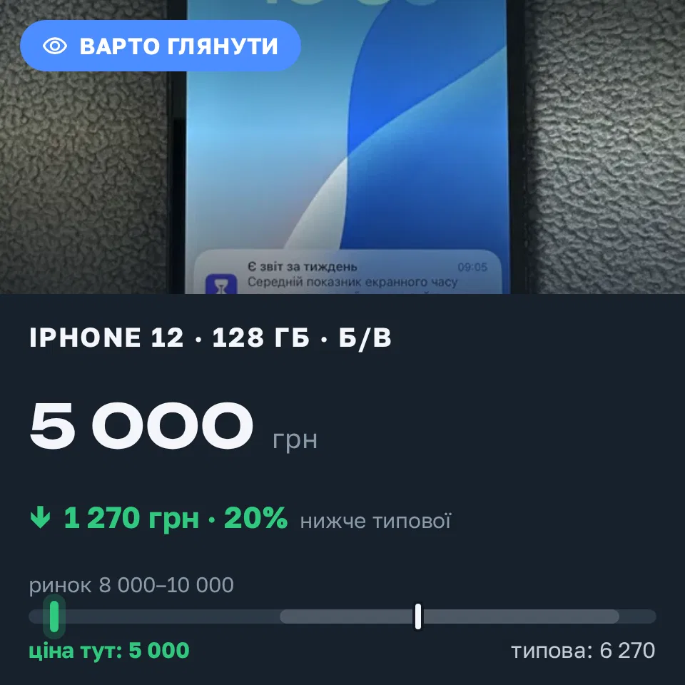 Знахідка Trofey: iPhone 12 128 ГБ б/у за 5 000 грн — на 4 000 грн (−20%) нижче ринку. Дубляни, 21.09 13:58.