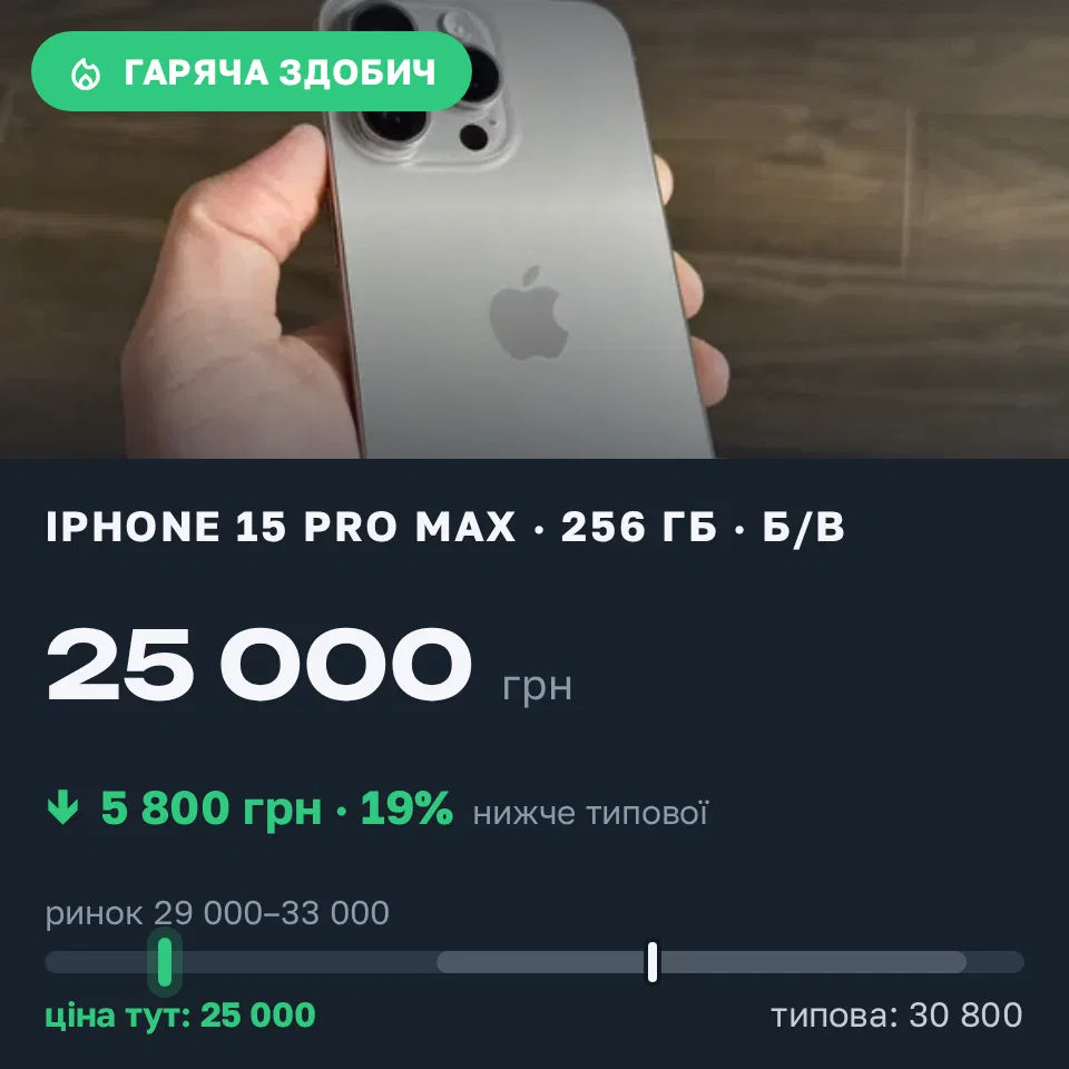 Знахідка Trofey: iPhone 15 Pro Max 256 ГБ б/у за 25 000 грн — на 5 800 грн (−19%) нижче ринку. Київ, 21.09 13:58.
