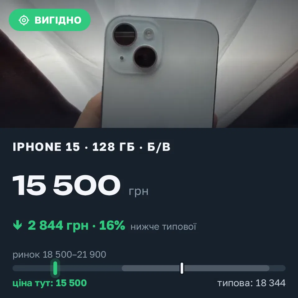 Знахідка Trofey: iPhone 15 128 ГБ б/у за 15 500 грн — на 4 500 грн (−16%) нижче ринку. Київ, 21.09 14:00.