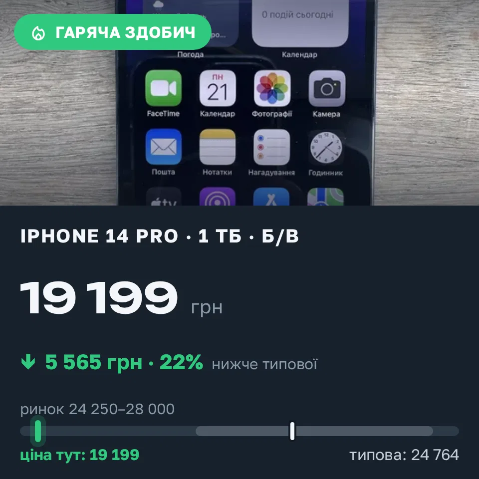 Знахідка Trofey: iPhone 14 Pro 1 ТБ б/у за 19 199 грн — на 7 801 грн (−23%) нижче ринку. Ужгород, 21.09 14:02.