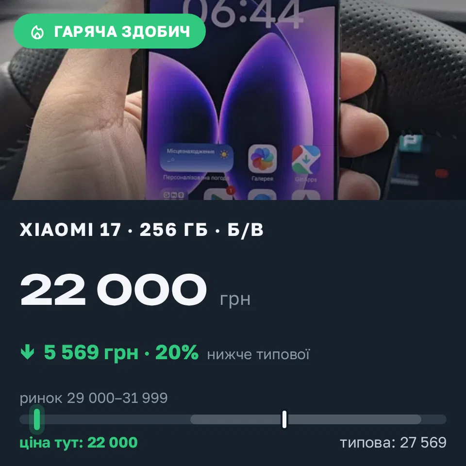 Знахідка Trofey: Xiaomi 17 256 ГБ б/у за 22 000 грн — на 7 850 грн (−20%) нижче ринку. Львів, 21.09 14:02.