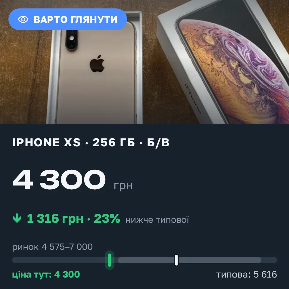 Знахідка Trofey: iPhone XS 256 ГБ б/у за 4 300 грн — на 1 316 грн (−23%) нижче ринку. Чернігів, 21.09 14:02.