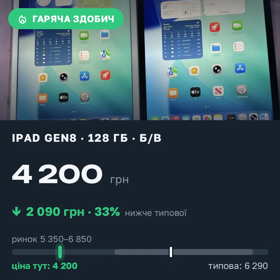 Знахідка Trofey: iPad (8th generation) 128 ГБ б/у за 4 200 грн — на 2 090 грн (−33%) нижче ринку. Вінниця, 21.09 14:03.