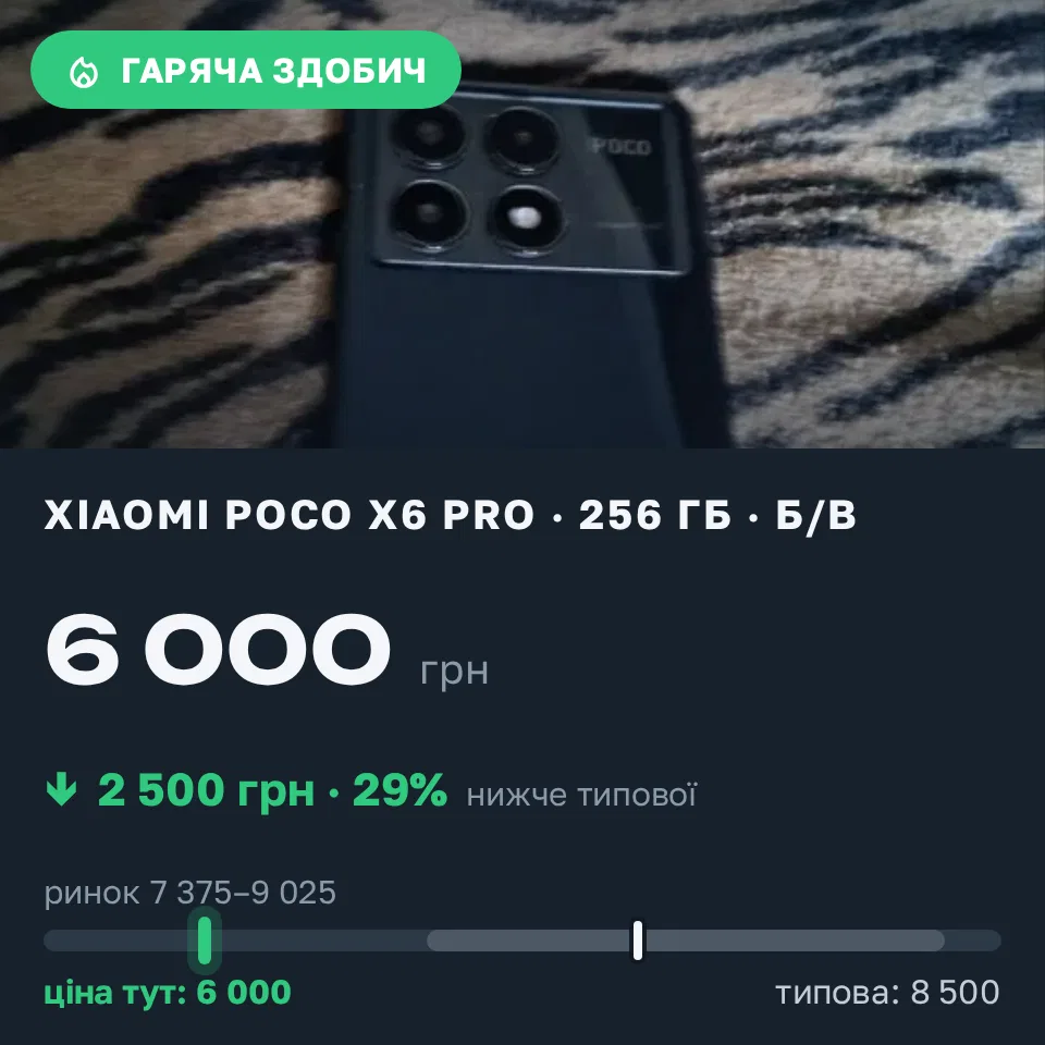 Знахідка Trofey: Poco X6 Pro 256 ГБ б/у за 6 000 грн — на 2 500 грн (−29%) нижче ринку. Немішаєве, 21.09 14:03.