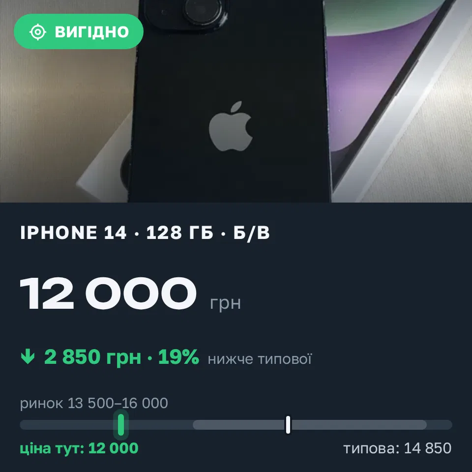 Знахідка Trofey: iPhone 14 128 ГБ б/у за 12 000 грн — на 2 850 грн (−19%) нижче ринку. Київ, 21.09 14:21.