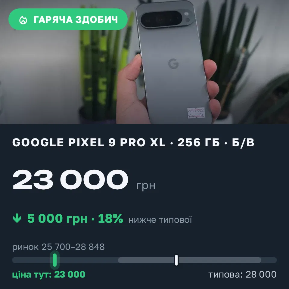 Знахідка Trofey: Pixel 9 Pro XL 256 ГБ б/у за 23 000 грн — на 5 000 грн (−18%) нижче ринку. Рівне, 21.09 14:21.