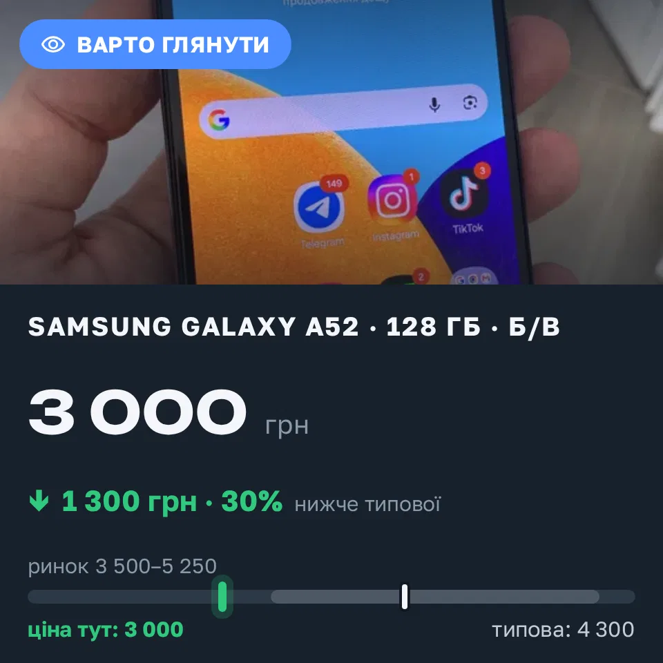 Знахідка Trofey: Galaxy A52 128 ГБ б/у за 3 000 грн — на 1 300 грн (−30%) нижче ринку. Львів, 21.09 14:25.