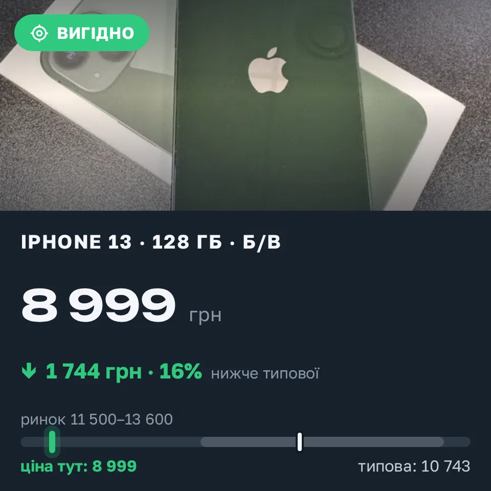 Знахідка Trofey: iPhone 13 128 ГБ б/у за 8 999 грн — на 3 501 грн (−16%) нижче ринку. Київ, 21.09 14:25.