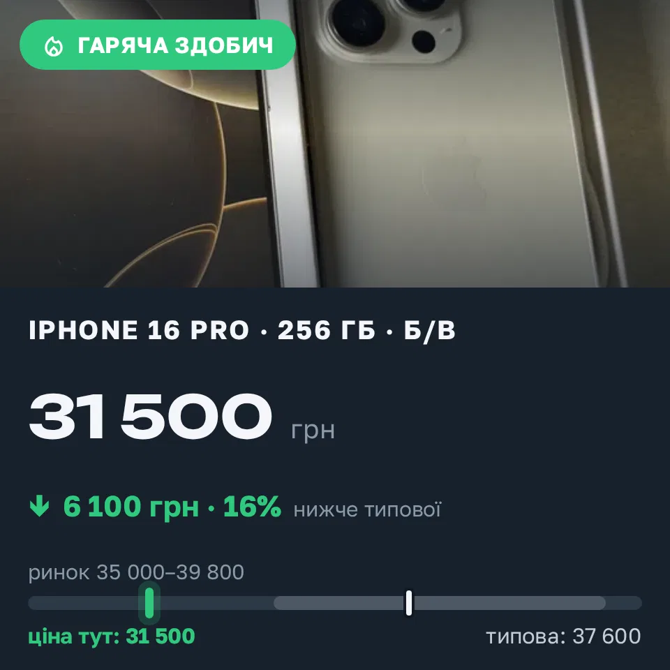 Знахідка Trofey: iPhone 16 Pro 256 ГБ б/у за 31 500 грн — на 6 100 грн (−16%) нижче ринку. Вільногірськ, 21.09 14:26.