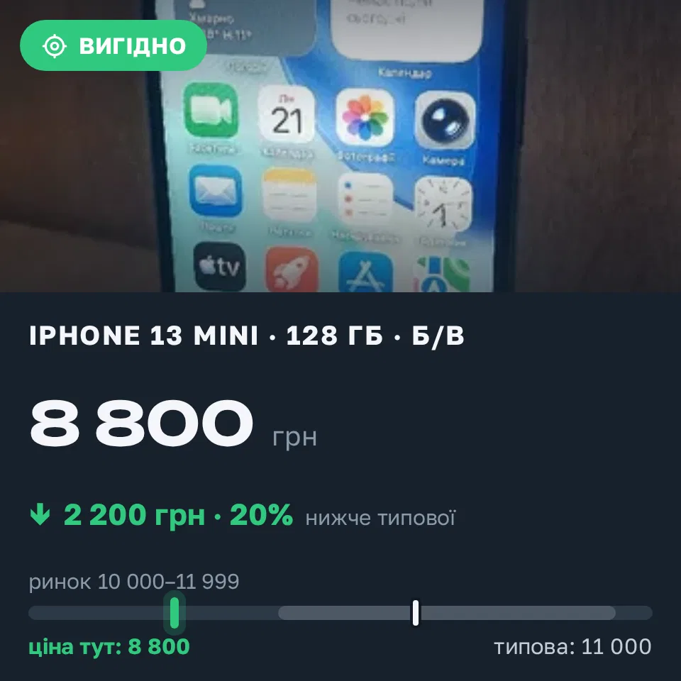 Знахідка Trofey: iPhone 13 mini 128 ГБ б/у за 8 800 грн — на 2 200 грн (−20%) нижче ринку. Кам'янець-Подільський, 21.09 14:28.
