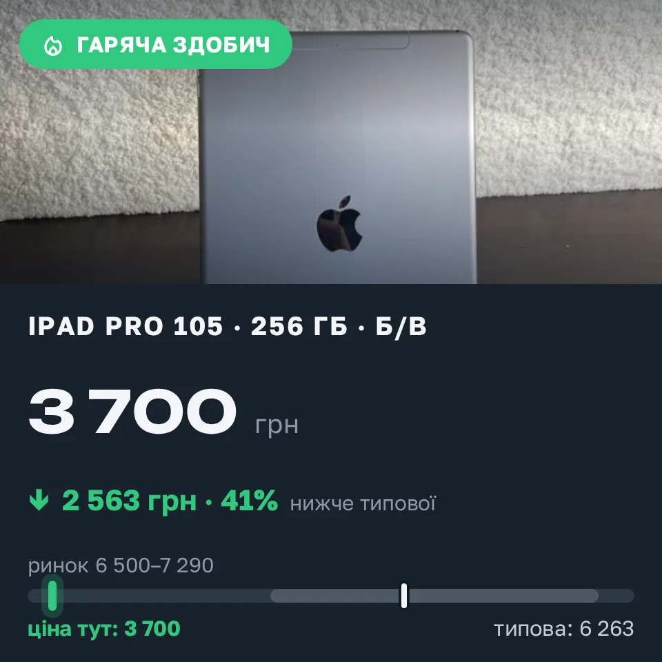 Знахідка Trofey: iPad Pro (10.5-inch) 256 ГБ б/у за 3 700 грн — на 3 188 грн (−41%) нижче ринку. Львів, 21.09 14:29.