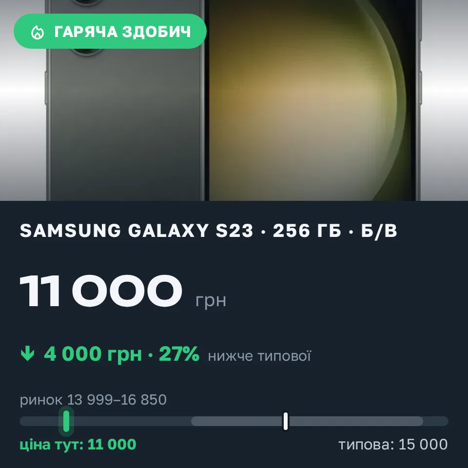 Знахідка Trofey: Galaxy S23 256 ГБ б/у за 11 000 грн — на 4 000 грн (−27%) нижче ринку. Київ, 21.09 14:30.
