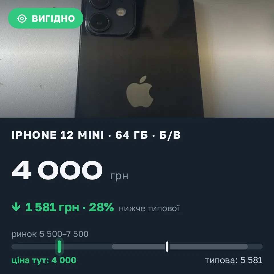 Знахідка Trofey: iPhone 12 mini 64 ГБ б/у за 4 000 грн — на 2 500 грн (−28%) нижче ринку. Полтава, 21.09 14:37.