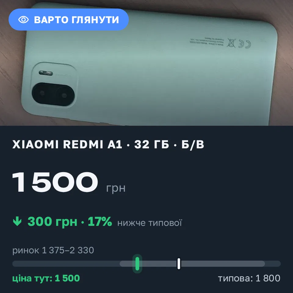 Знахідка Trofey: Redmi A1 32 ГБ б/у за 1 500 грн — на 300 грн (−17%) нижче ринку. Київ, 21.09 14:37.