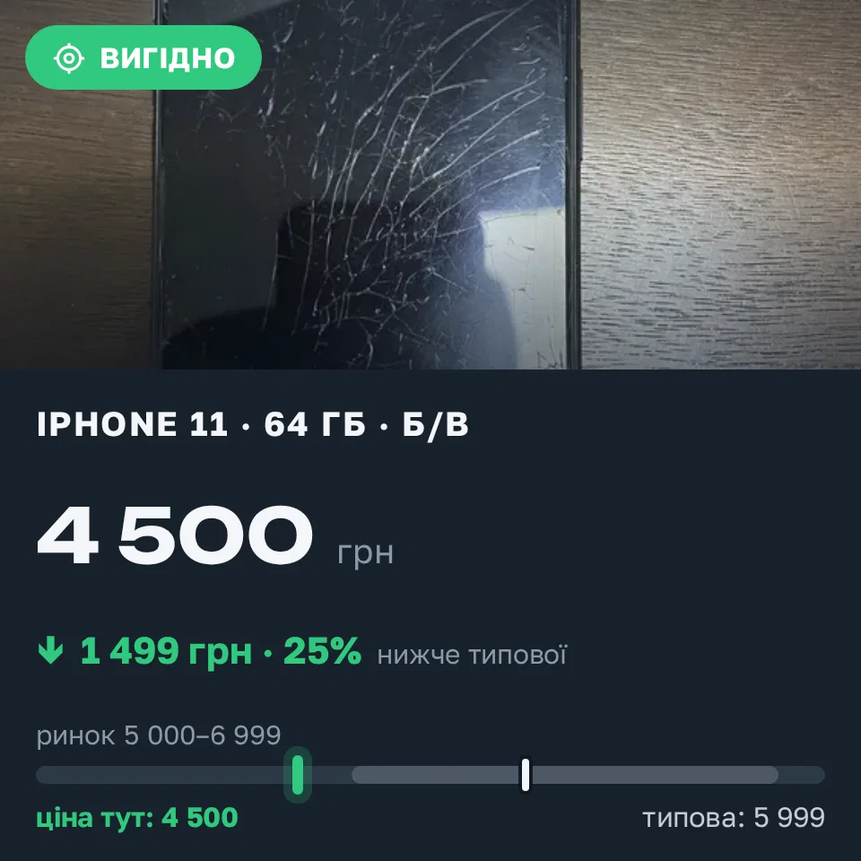 Знахідка Trofey: iPhone 11 64 ГБ б/у за 4 500 грн — на 1 499 грн (−25%) нижче ринку. Київ, 21.09 14:39.