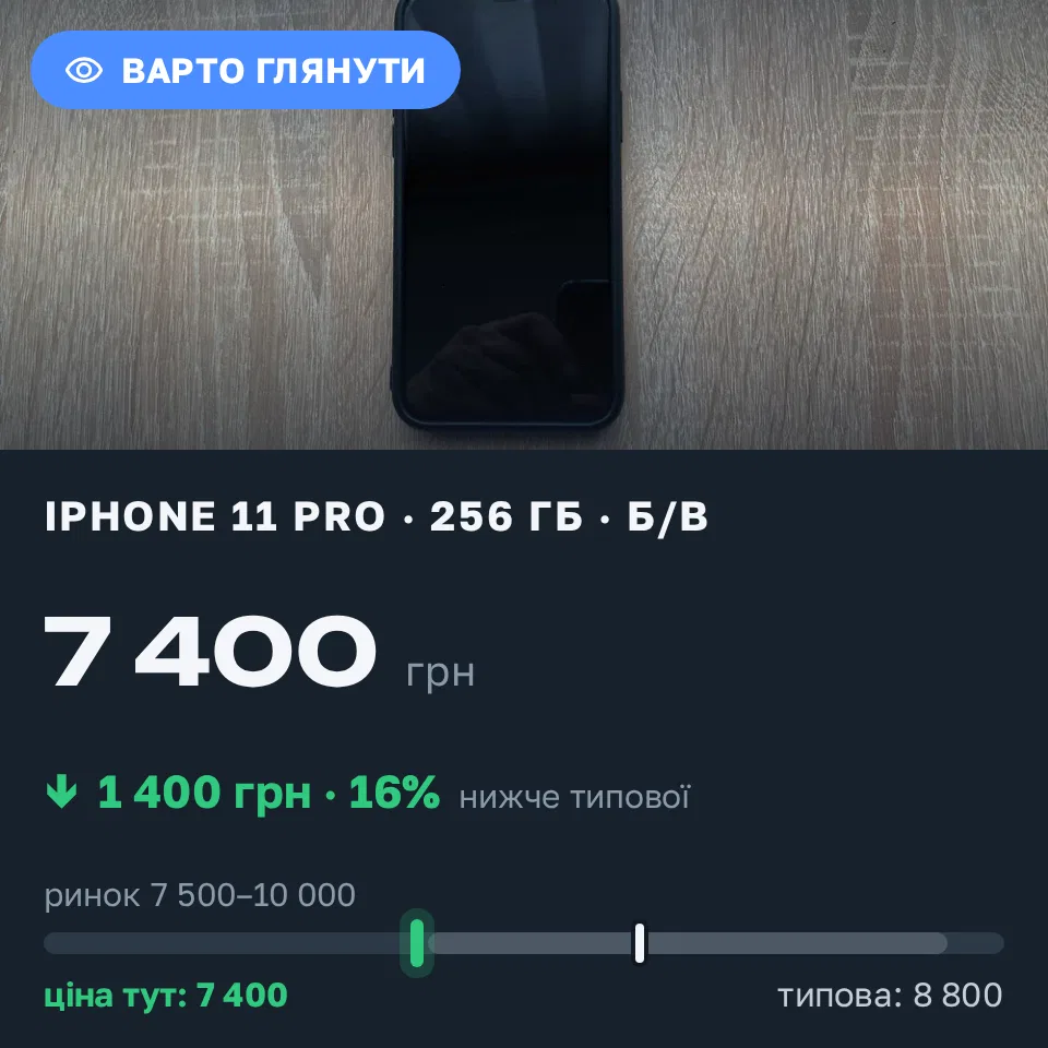 Знахідка Trofey: iPhone 11 Pro 256 ГБ б/у за 7 400 грн — на 1 400 грн (−16%) нижче ринку. Бучач, 21.09 14:39.