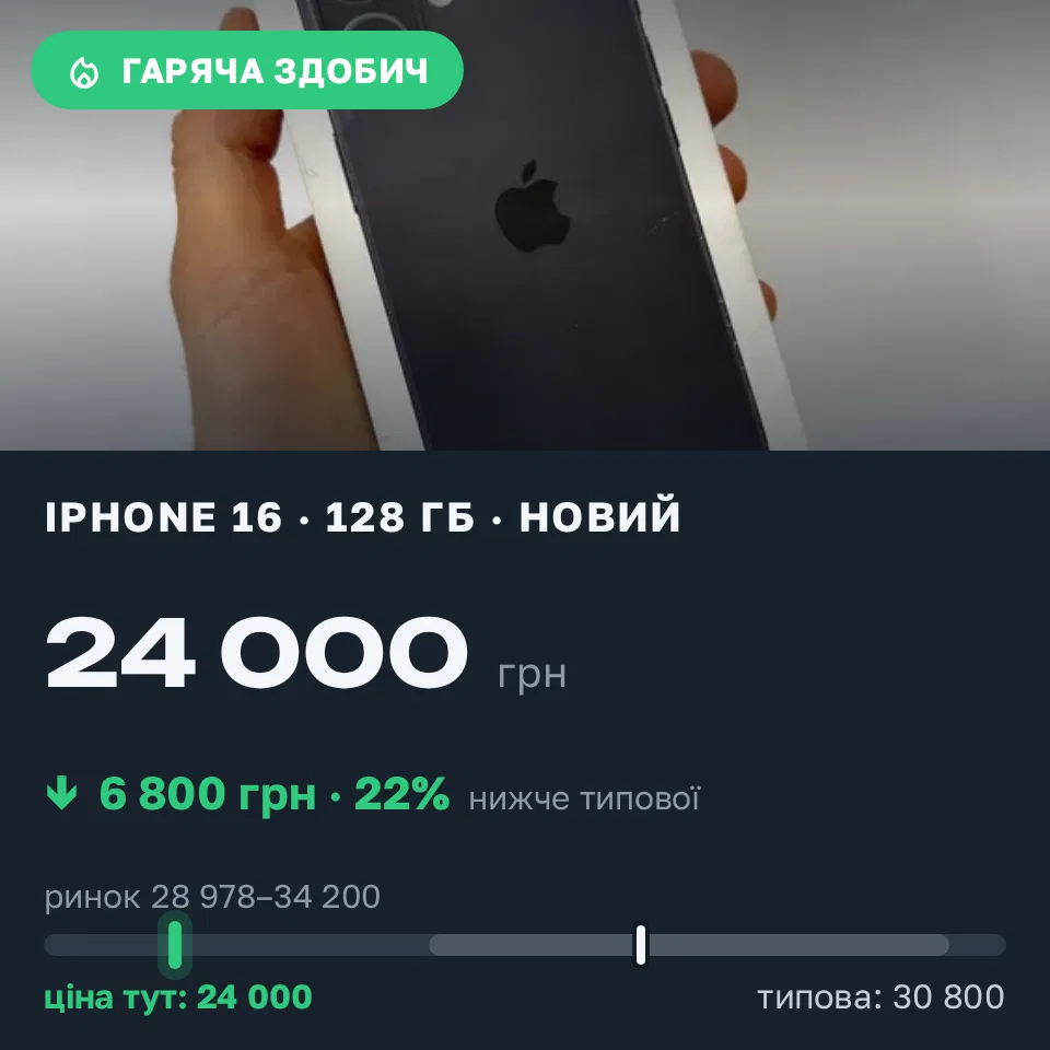 Знахідка Trofey: iPhone 16 128 ГБ нові за 24 000 грн — на 6 800 грн (−22%) нижче ринку. Чернігів, 21.09 14:42.