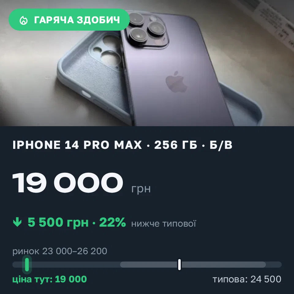 Знахідка Trofey: iPhone 14 Pro Max 256 ГБ б/у за 19 000 грн — на 5 500 грн (−22%) нижче ринку. Сарни, 21.09 14:42.
