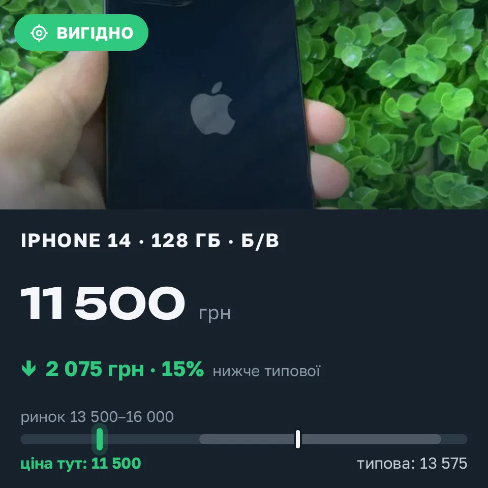 Знахідка Trofey: iPhone 14 128 ГБ б/у за 11 500 грн — на 3 300 грн (−15%) нижче ринку. Львів, 21.09 14:44.